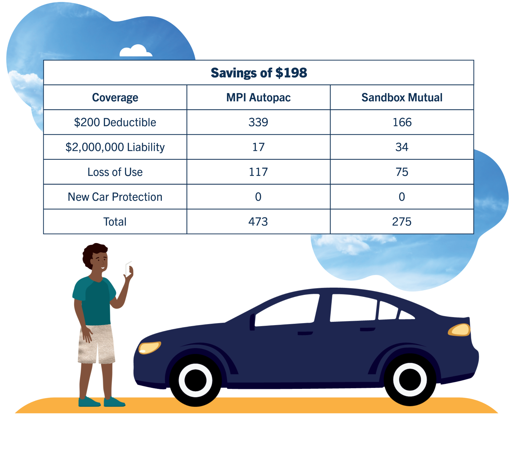 The table shows MPI Autopac and Sandbox quote comparisons based on a 2015 Chevrolet Cruze. The overall savings with Sandbox Insurance are $198. The Cruze and its owner, a young, male college student who is looking at his phone, are pictured below the table.