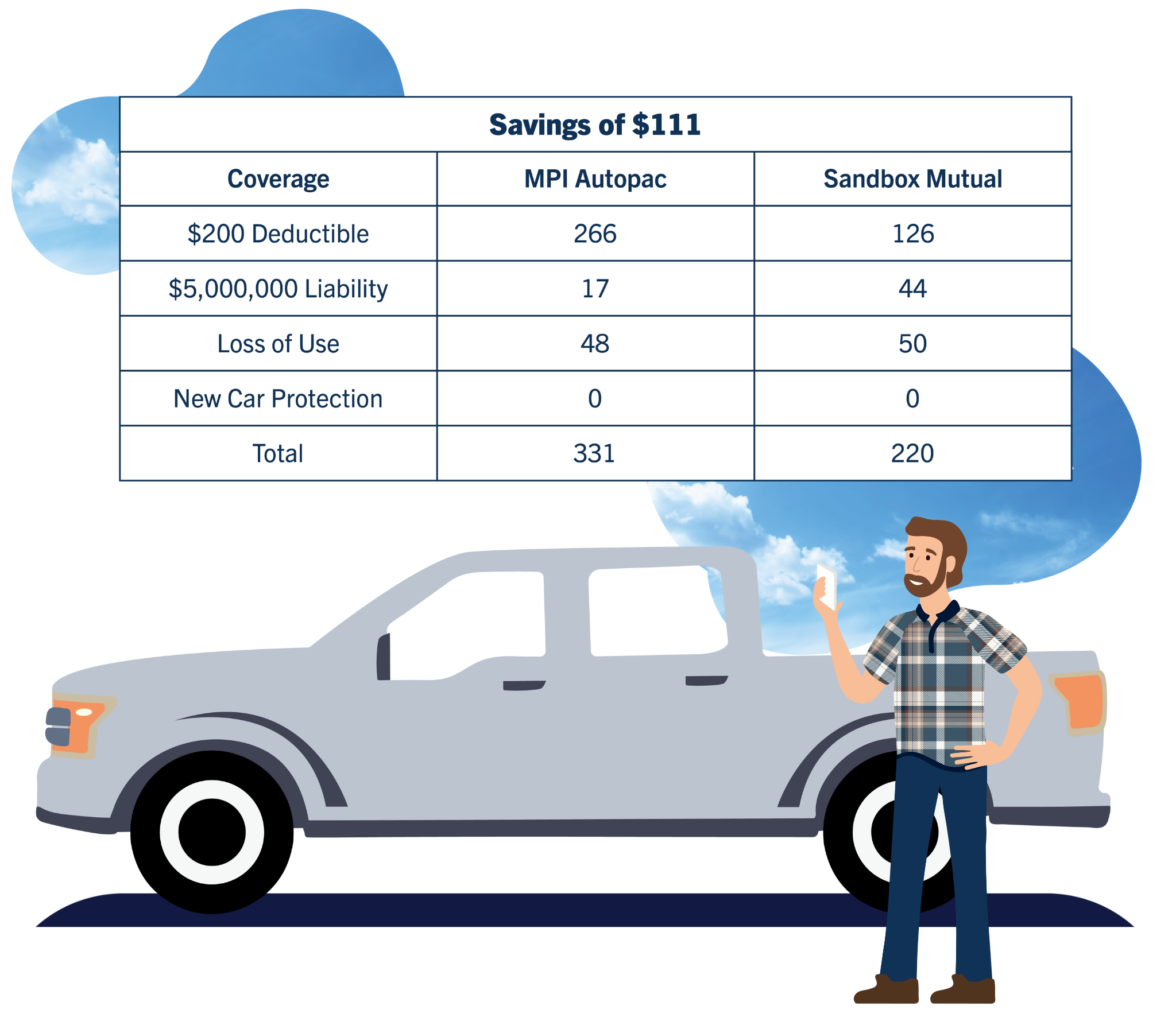 The table shows MPI Autopac and Sandbox quote comparisons based on a 2018 Ford F-150. The overall savings with Sandbox Insurance are $111. The F-150 and its owner, a middle-aged male farmer looking at his phone, are pictured below the table.