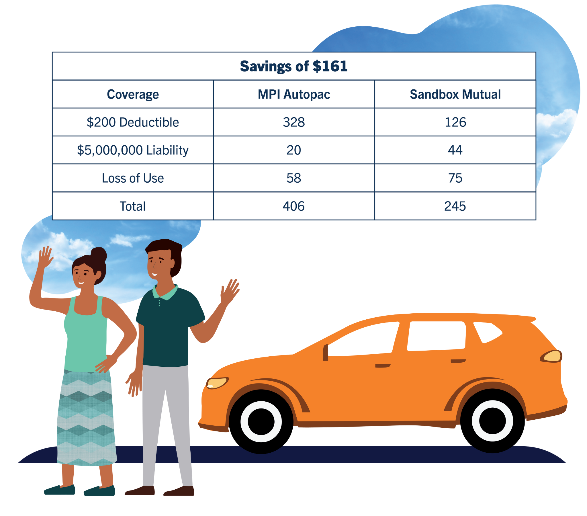 The table shows MPI Autopac and Sandbox quote comparisons based on a 2020 Nissan Rogue. The overall savings with Sandbox Insurance are $161. The Rogue and its owners, a middle aged man and woman, are pictured waving below the table.