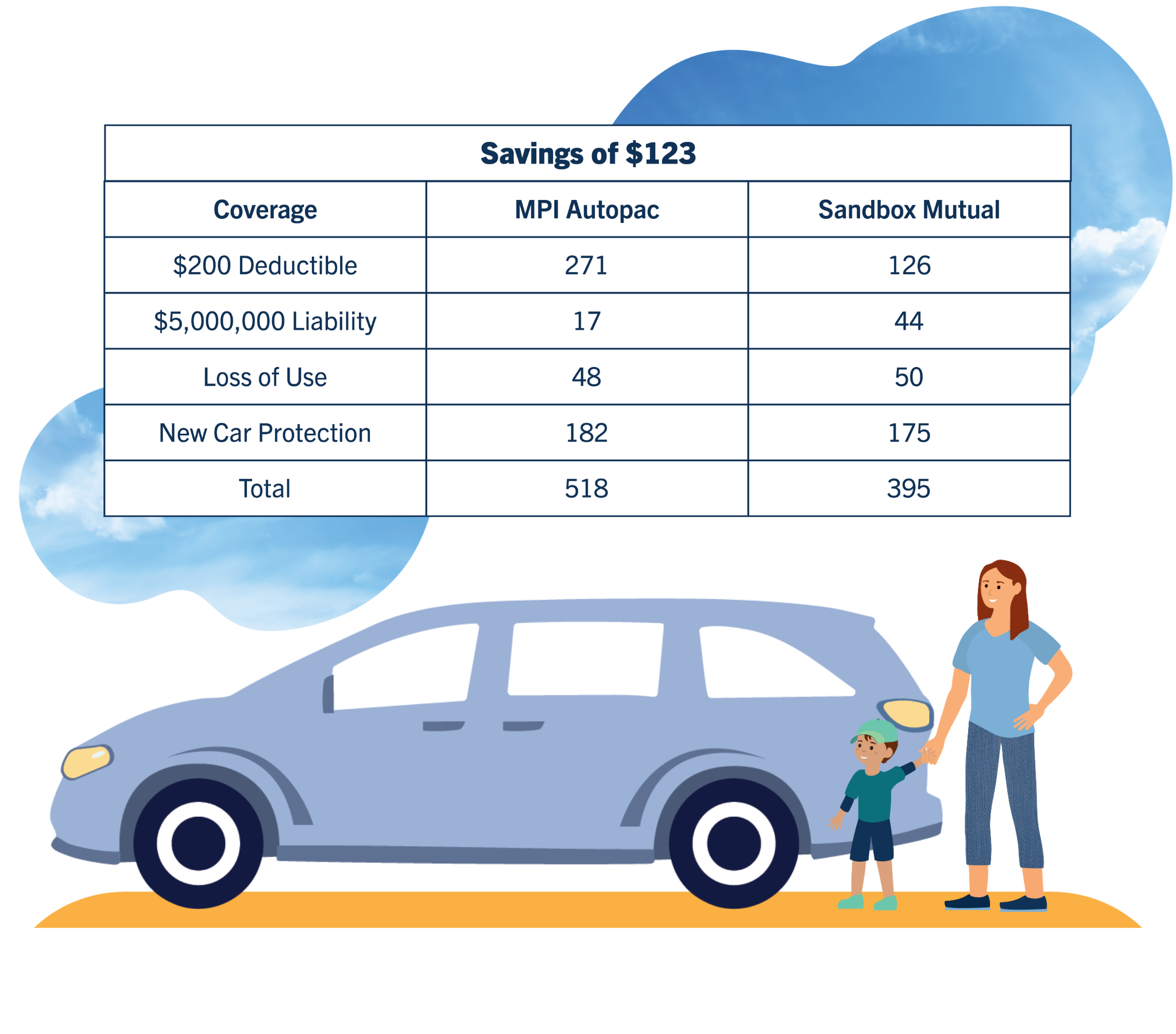 The table shows MPI Autopac and Sandbox quote comparisons based on a 2024 Honda Oddysey. The overall savings with Sandbox Insurance are $123. The Oddysey and its owner, a mother holding her son's hand, are pictured below the table.